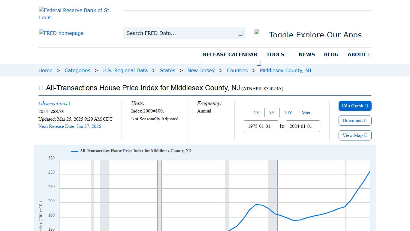 All-Transactions House Price Index for Middlesex County, NJ (ATNHPIUS34023A) | FRED | St. Louis Fed
